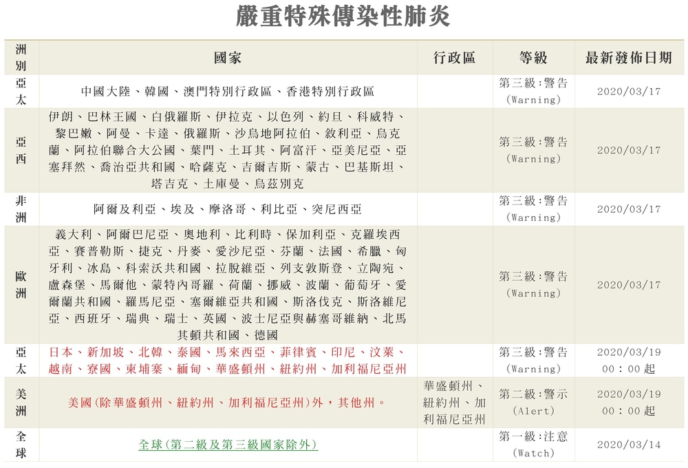 國際旅遊疫情建議等級表(詳細)